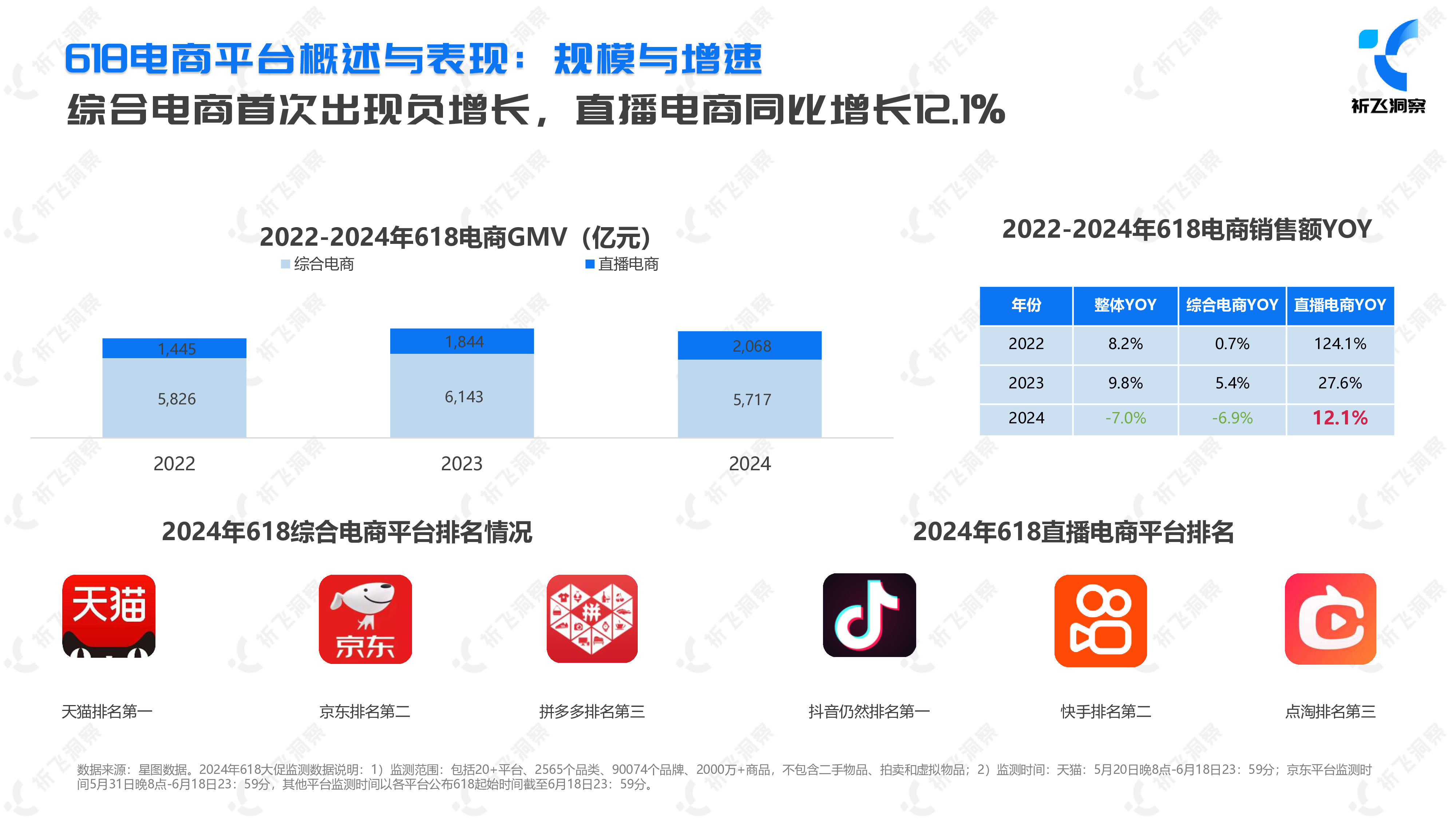 祈飞洞察2024年618电商趋势盘点及行业洞察报告50页